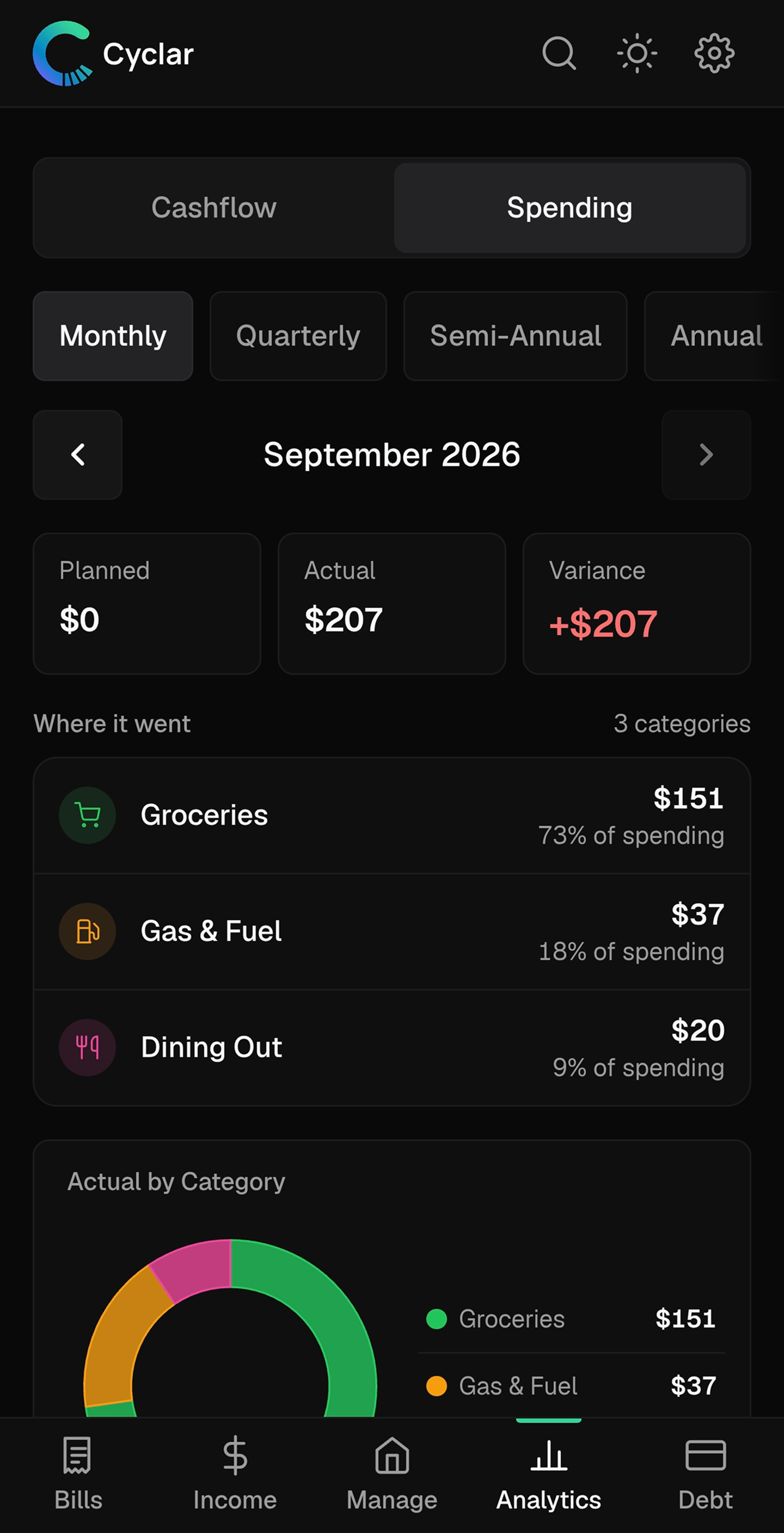 Cyclar Analytics spending breakdown by category